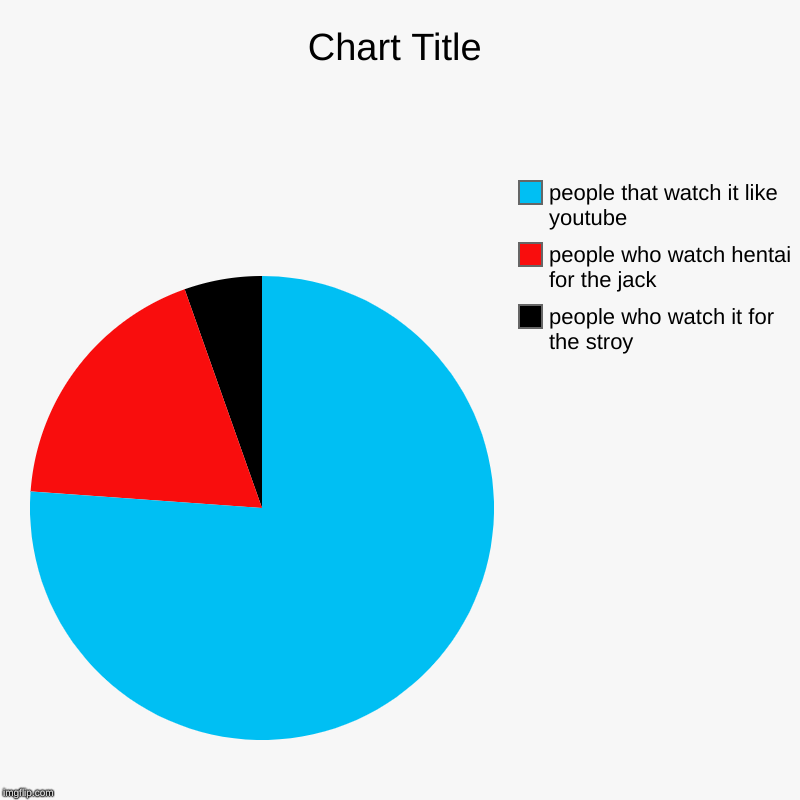 people who watch it for the stroy , people who watch hentai for the jack, people that watch it like youtube | image tagged in charts,pie charts | made w/ Imgflip chart maker