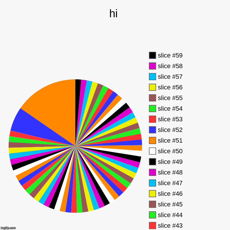 hi | | image tagged in charts,pie charts | made w/ Imgflip chart maker