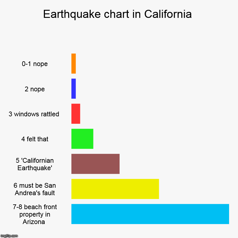 Californian Earthquake Chart | Earthquake chart in California | 0-1 nope, 2 nope, 3 windows rattled , 4 felt that, 5 'Californian Earthquake', 6 must be San Andrea's fault | image tagged in charts,bar charts,earthquake,california | made w/ Imgflip chart maker