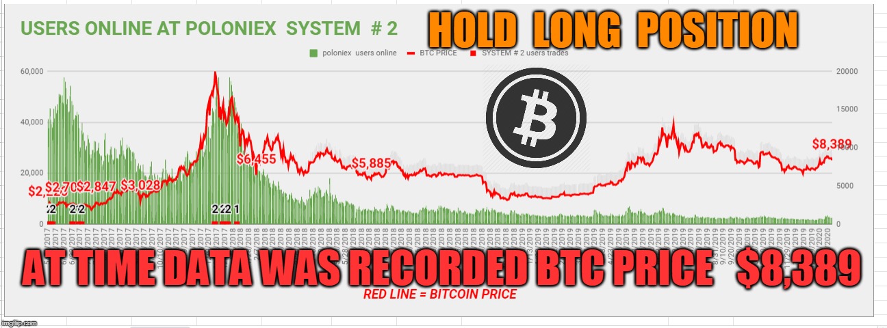 HOLD  LONG  POSITION; AT TIME DATA WAS RECORDED BTC PRICE   $8,389 | made w/ Imgflip meme maker