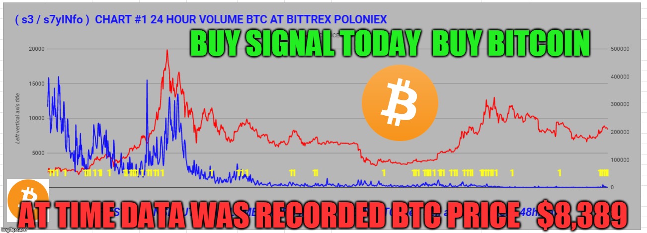 BUY SIGNAL TODAY  BUY BITCOIN; AT TIME DATA WAS RECORDED BTC PRICE   $8,389 | made w/ Imgflip meme maker