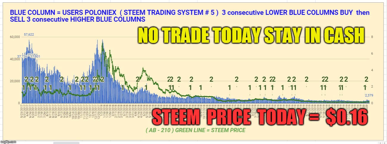 NO TRADE TODAY STAY IN CASH; STEEM  PRICE  TODAY =  $0.16 | made w/ Imgflip meme maker