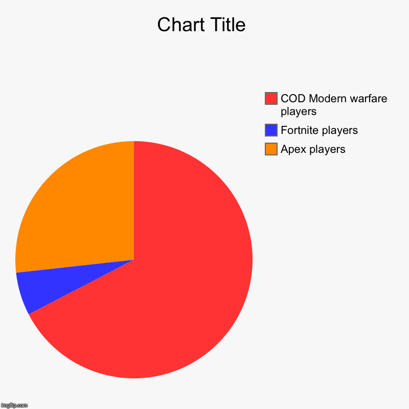 Apex players, Fortnite players, COD Modern warfare players | image tagged in charts,pie charts | made w/ Imgflip chart maker