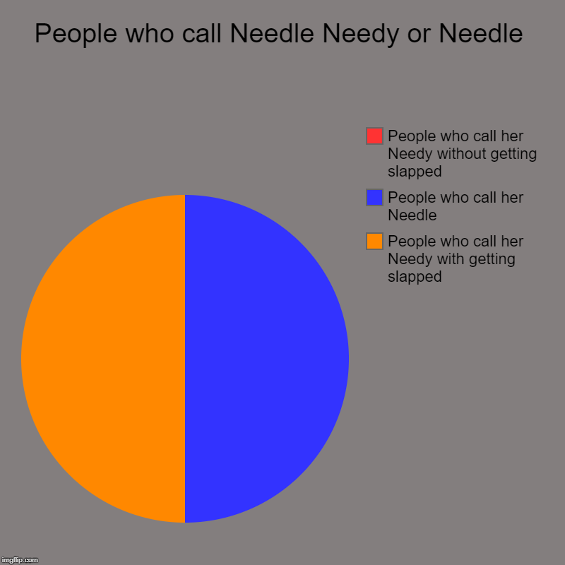 People who call Needle Needy or Needle | People who call her Needy with getting slapped, People who call her Needle, People who call her Nee | image tagged in charts,pie charts | made w/ Imgflip chart maker