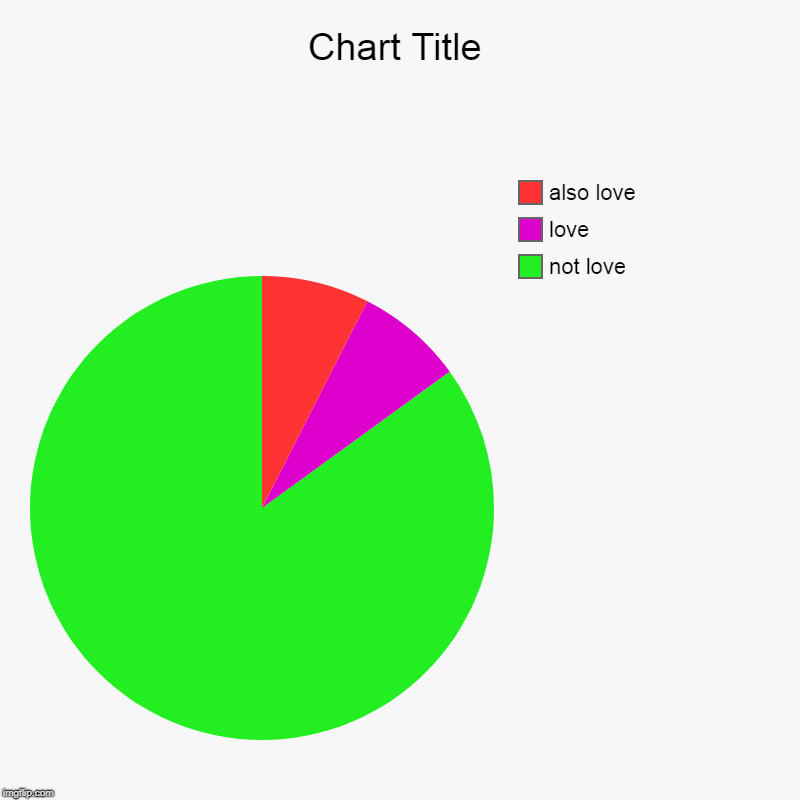 not love , love, also love | image tagged in charts,pie charts | made w/ Imgflip chart maker