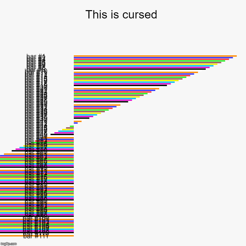 This is cursed | | image tagged in charts,bar charts | made w/ Imgflip chart maker
