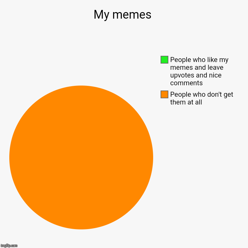 My memes | People who don't get them at all, People who like my memes and leave upvotes and nice comments | image tagged in charts,pie charts | made w/ Imgflip chart maker