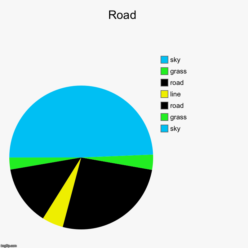 Road | sky, grass, road, line, road, grass, sky | image tagged in charts,pie charts | made w/ Imgflip chart maker