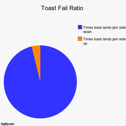 image tagged in funny,pie charts | made w/ Imgflip chart maker