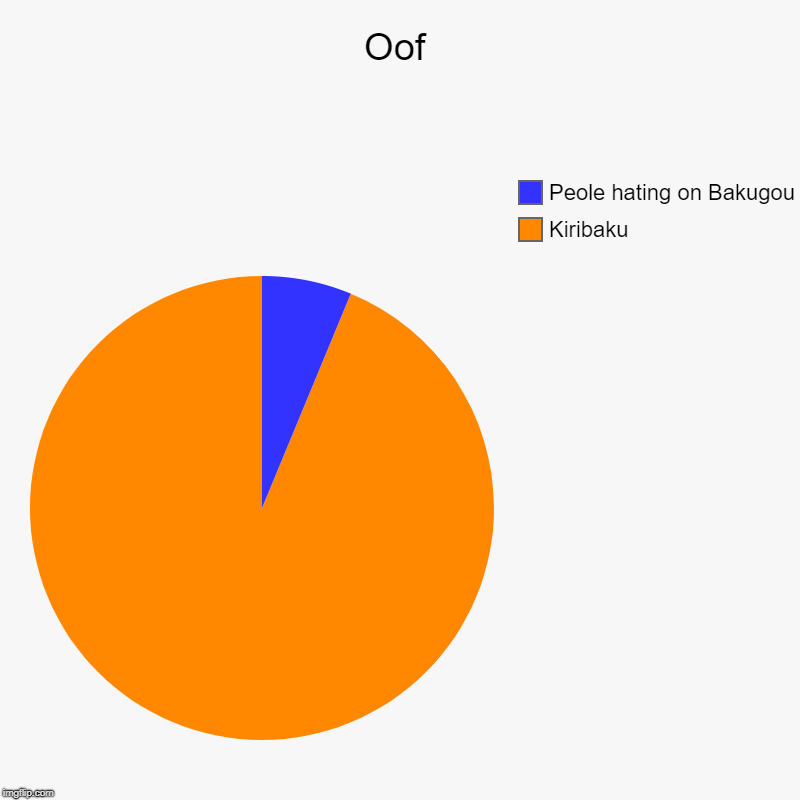 Oof | Kiribaku, Peole hating on Bakugou | image tagged in charts,pie charts | made w/ Imgflip chart maker