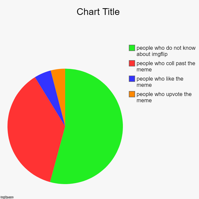 people who upvote the meme, people who like the meme, people who coll past the meme, people who do not know about imgflip | image tagged in charts,pie charts | made w/ Imgflip chart maker