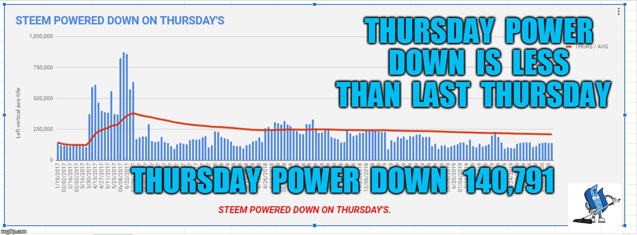 THURSDAY  POWER  DOWN  IS  LESS  THAN  LAST  THURSDAY; THURSDAY  POWER  DOWN   140,791 | made w/ Imgflip meme maker