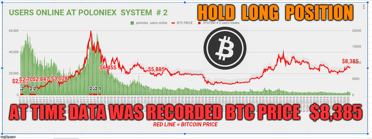 HOLD  LONG  POSITION; AT TIME DATA WAS RECORDED BTC PRICE   $8,385 | made w/ Imgflip meme maker