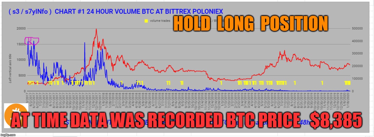 HOLD  LONG  POSITION; AT TIME DATA WAS RECORDED BTC PRICE   $8,385 | made w/ Imgflip meme maker