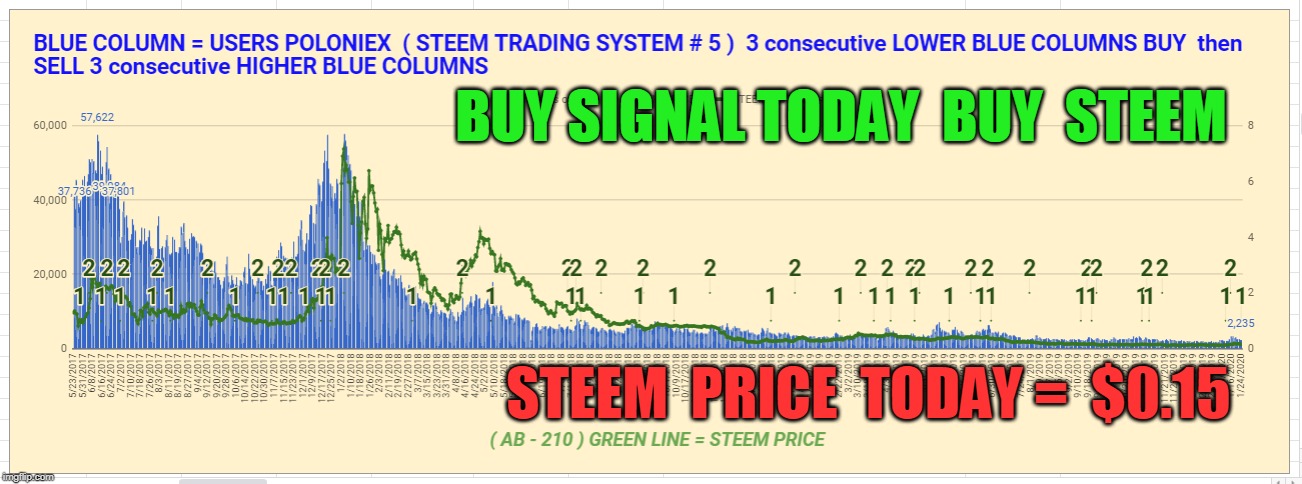 BUY SIGNAL TODAY  BUY  STEEM; STEEM  PRICE  TODAY =  $0.15 | made w/ Imgflip meme maker