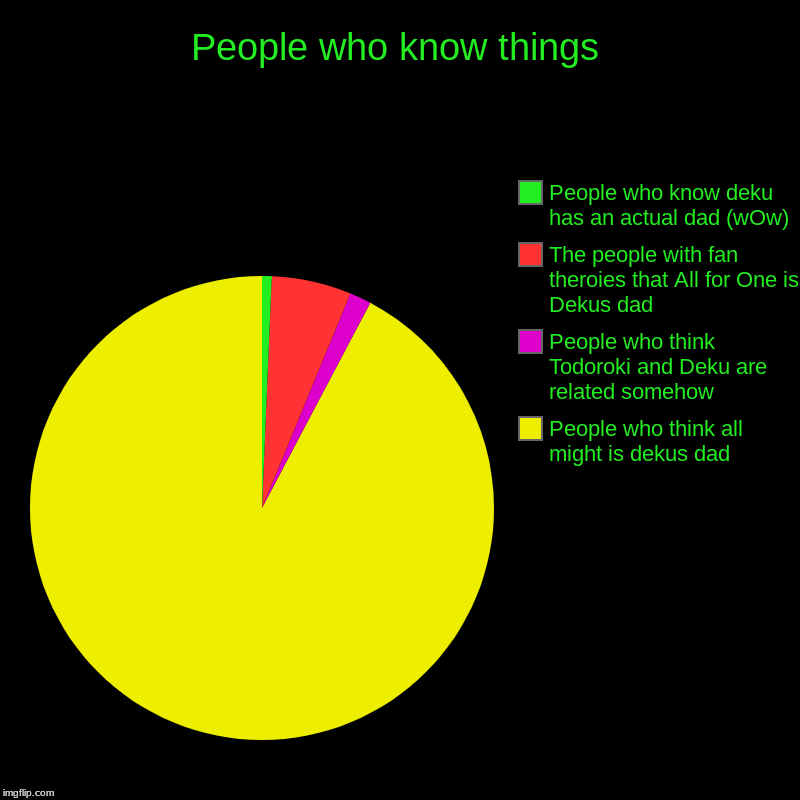 People who know things | People who think all might is dekus dad, People who think Todoroki and Deku are related somehow, The people with fa | image tagged in charts,pie charts | made w/ Imgflip chart maker