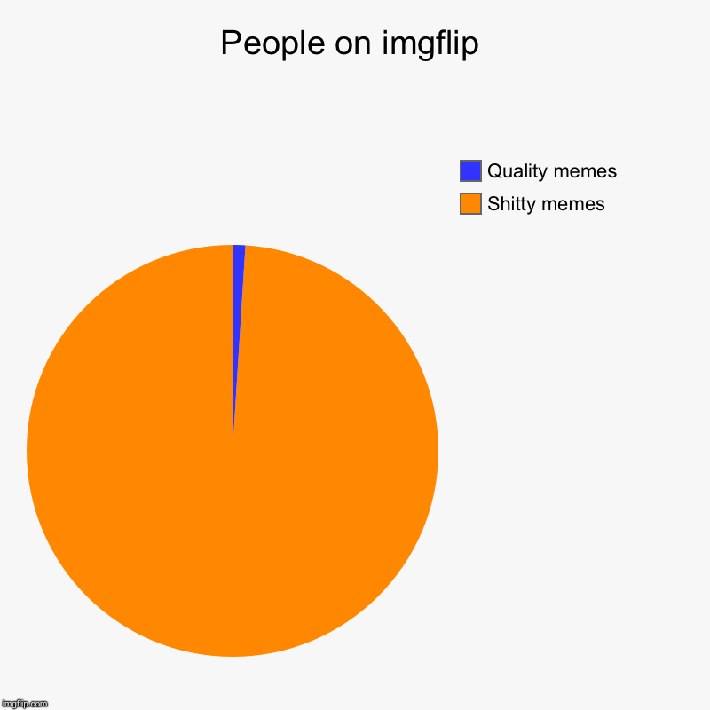 People on imgflip | Shitty memes, Quality memes | image tagged in charts,pie charts | made w/ Imgflip chart maker