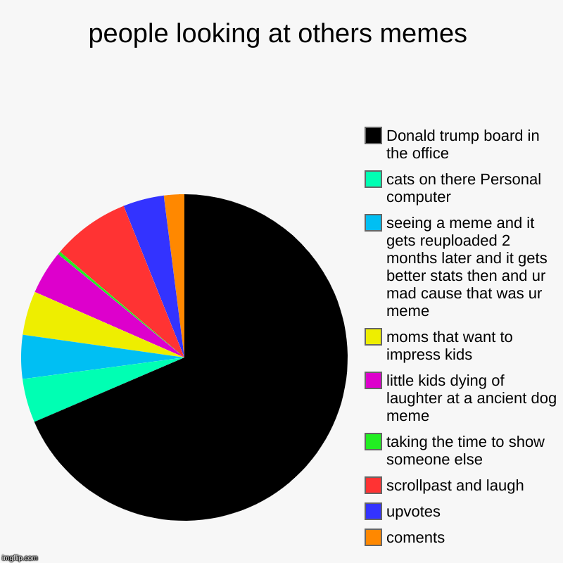 its true if you think about it | people looking at others memes | coments, upvotes, scrollpast and laugh, taking the time to show someone else, little kids dying of laughter | image tagged in charts,pie charts,memes | made w/ Imgflip chart maker