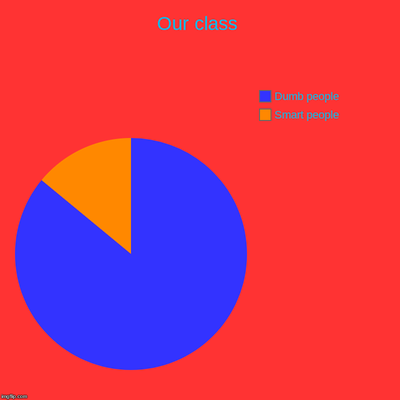 Our class | Smart people , Dumb people | image tagged in charts,pie charts | made w/ Imgflip chart maker