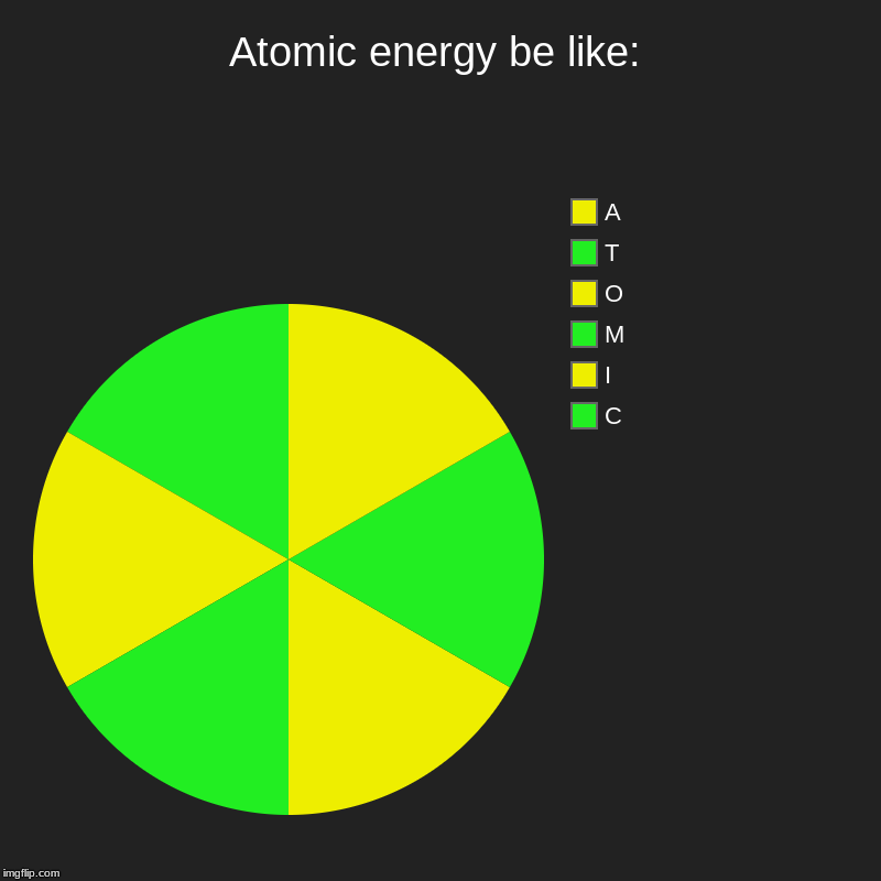 Atomic energy be like: | C, I, M, O, T, A | image tagged in charts,pie charts | made w/ Imgflip chart maker
