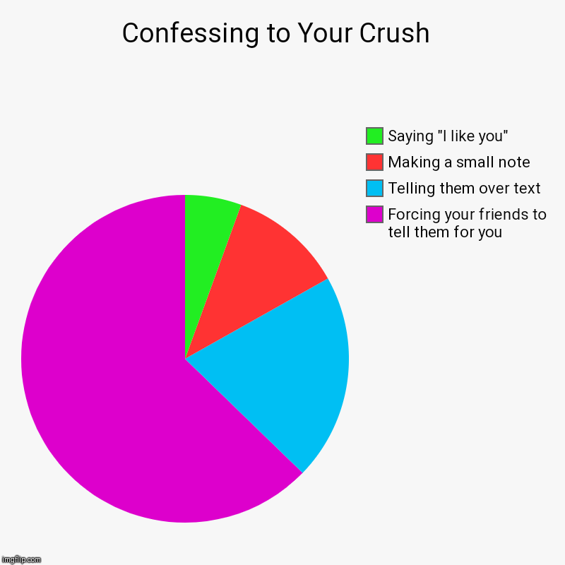 Confessing to Your Crush  | Forcing your friends to tell them for you , Telling them over text , Making a small note , Saying "I like you" | image tagged in charts,pie charts | made w/ Imgflip chart maker