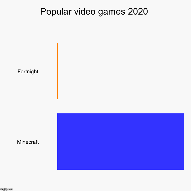 Popular video games 2020 | Fortnight, Minecraft | image tagged in charts,bar charts | made w/ Imgflip chart maker