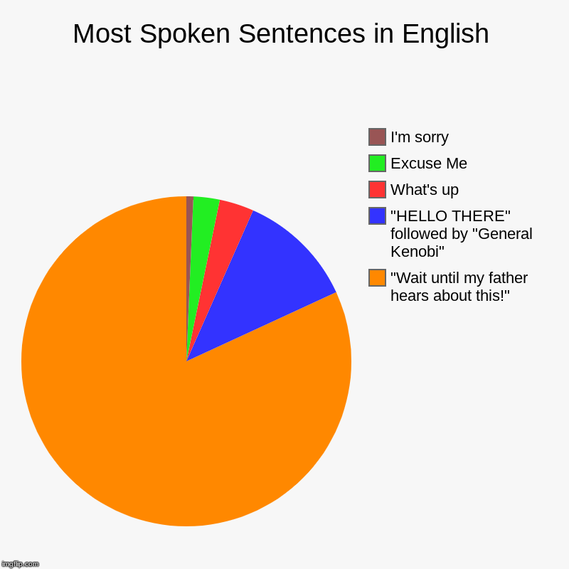 Most Spoken Sentences in English | "Wait until my father hears about this!", "HELLO THERE" followed by "General Kenobi", What's up, Excuse M | image tagged in charts,pie charts | made w/ Imgflip chart maker