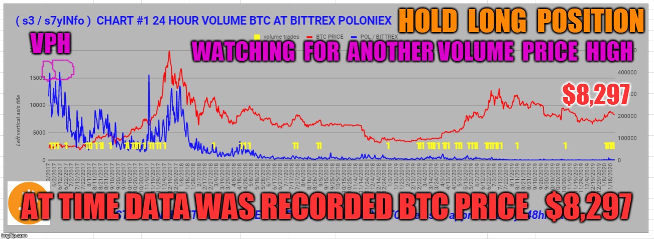 HOLD  LONG  POSITION; VPH; WATCHING  FOR  ANOTHER VOLUME  PRICE  HIGH; $8,297; AT TIME DATA WAS RECORDED BTC PRICE   $8,297 | made w/ Imgflip meme maker