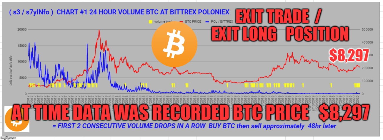 EXIT TRADE  /  EXIT LONG   POSITION; $8,297; AT TIME DATA WAS RECORDED BTC PRICE   $8,297 | made w/ Imgflip meme maker