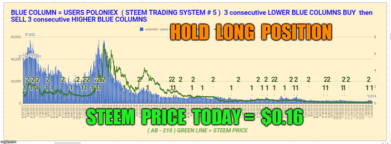 HOLD  LONG  POSITION; STEEM  PRICE  TODAY =  $0.16 | made w/ Imgflip meme maker