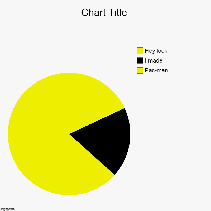 Pac-man, I made, Hey look | image tagged in charts,pie charts | made w/ Imgflip chart maker