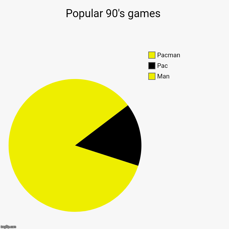 Popular 90's games | Man, Pac, Pacman | image tagged in charts,pie charts | made w/ Imgflip chart maker