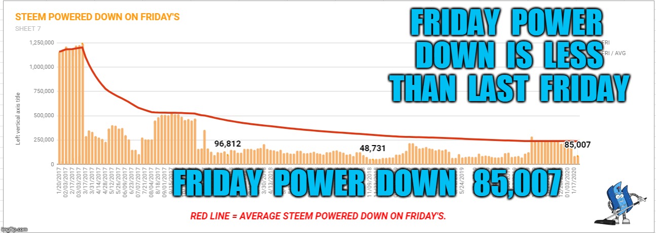 FRIDAY  POWER  DOWN  IS  LESS  THAN  LAST  FRIDAY; FRIDAY  POWER  DOWN   85,007 | made w/ Imgflip meme maker
