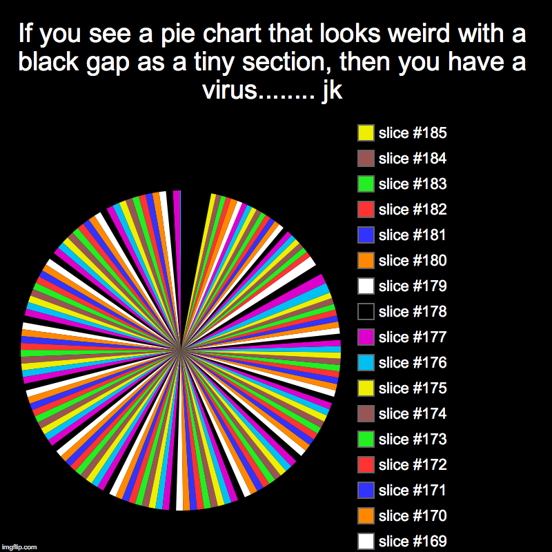 If you see a pie chart that looks weird with a black gap as a tiny section, then you have a virus........ jk | | image tagged in charts,pie charts | made w/ Imgflip chart maker