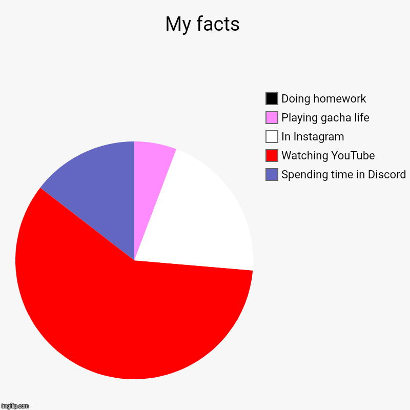 My facts | Spending time in Discord, Watching YouTube, In Instagram, Playing gacha life, Doing homework | image tagged in charts,pie charts | made w/ Imgflip chart maker