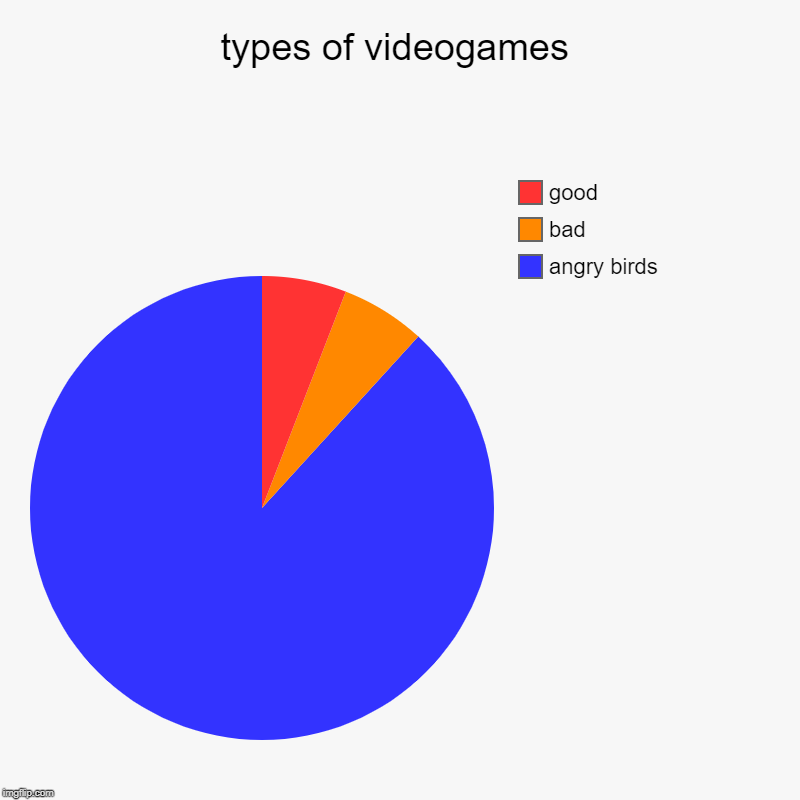 types of videogames | angry birds, bad, good | image tagged in charts,pie charts | made w/ Imgflip chart maker