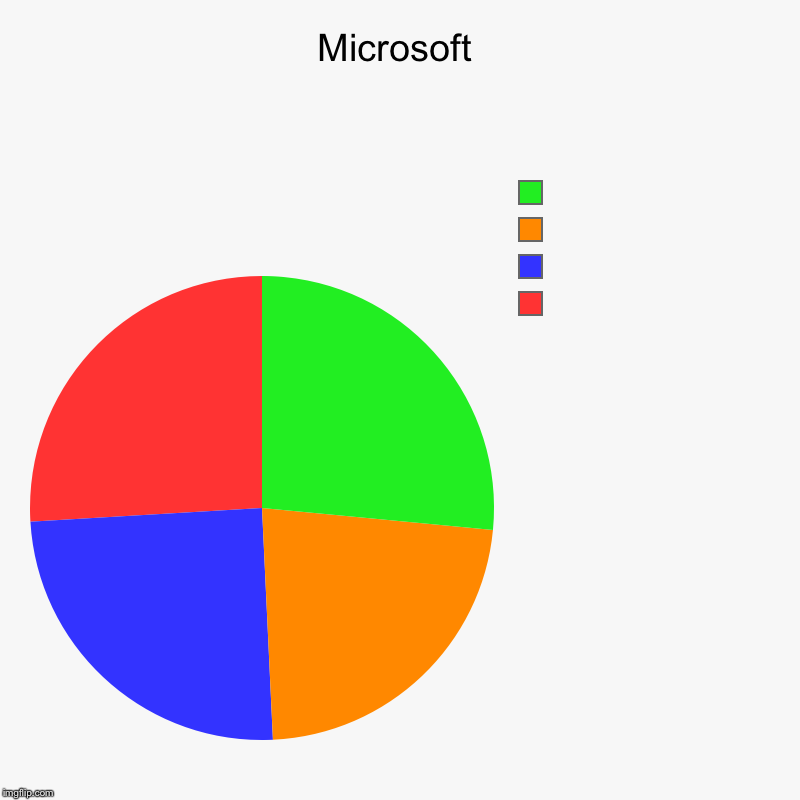 Microsoft | Microsoft |  ,  ,  , | image tagged in charts,pie charts,microsoft | made w/ Imgflip chart maker
