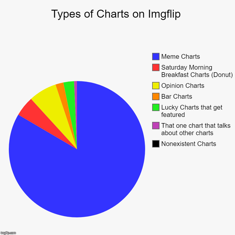 Types of Charts on Imgflip | Nonexistent Charts, That one chart that talks about other charts, Lucky Charts that get featured, Bar Charts, O | image tagged in charts,pie charts | made w/ Imgflip chart maker