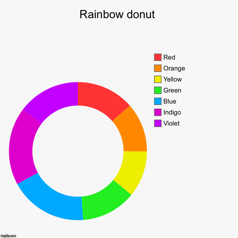 Rainbow donut | Violet, Indigo, Blue, Green, Yellow, Orange, Red | image tagged in charts,donut charts | made w/ Imgflip chart maker