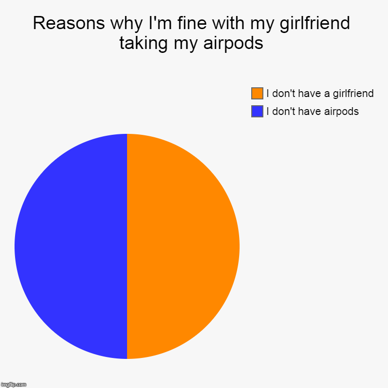 Reasons why I'm fine with my girlfriend taking my airpods | I don't have airpods, I don't have a girlfriend | image tagged in charts,pie charts | made w/ Imgflip chart maker