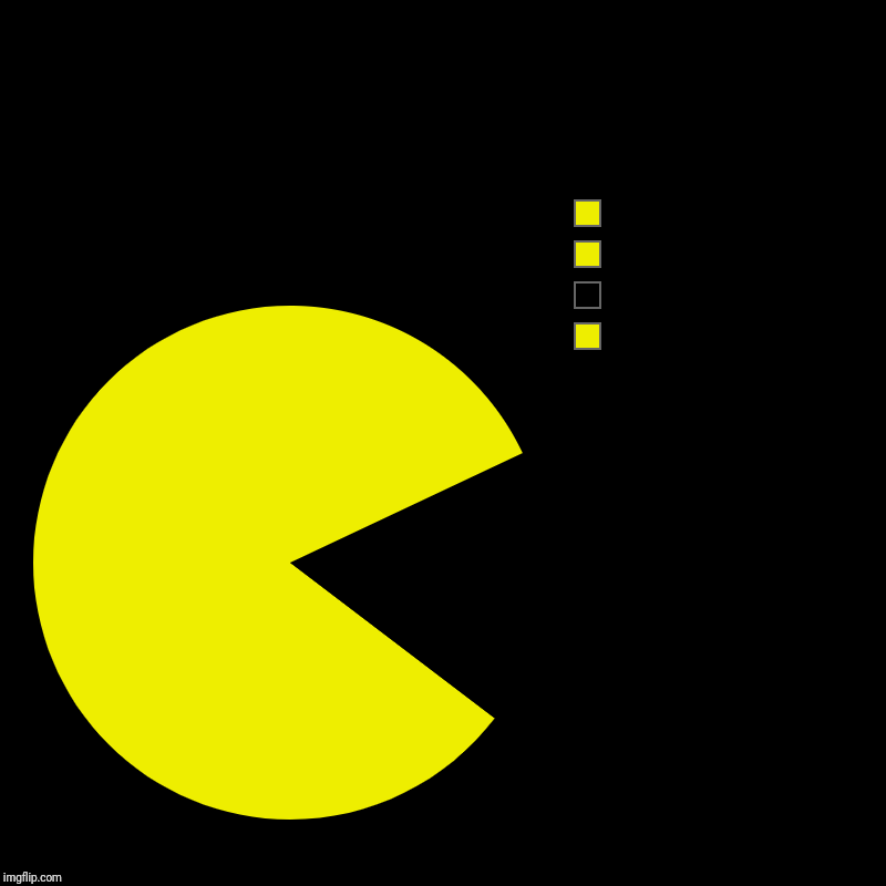 Pacman | image tagged in pacman,classic,video games,pie chart,chart,cool | made w/ Imgflip chart maker
