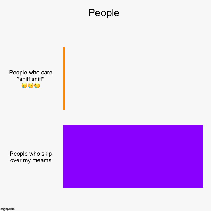 People | People who care *sniff sniff* ???, People who skip over my meams | image tagged in charts,bar charts | made w/ Imgflip chart maker