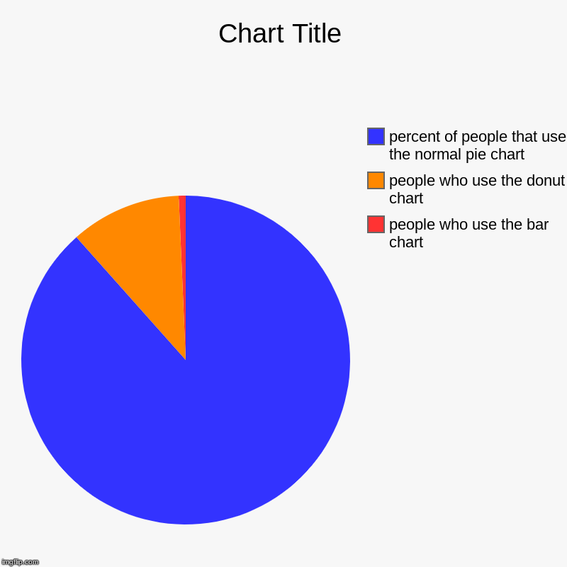 people who use the bar chart, people who use the donut chart, percent of people that use the normal pie chart | image tagged in charts,pie charts | made w/ Imgflip chart maker