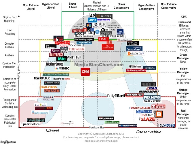 Media Bias Chart 2018 edition | image tagged in media bias chart | made w/ Imgflip meme maker