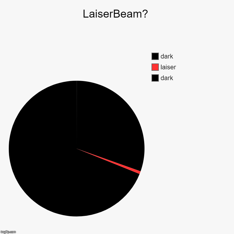 LaiserBeam? | dark, laiser, dark | image tagged in charts,pie charts | made w/ Imgflip chart maker