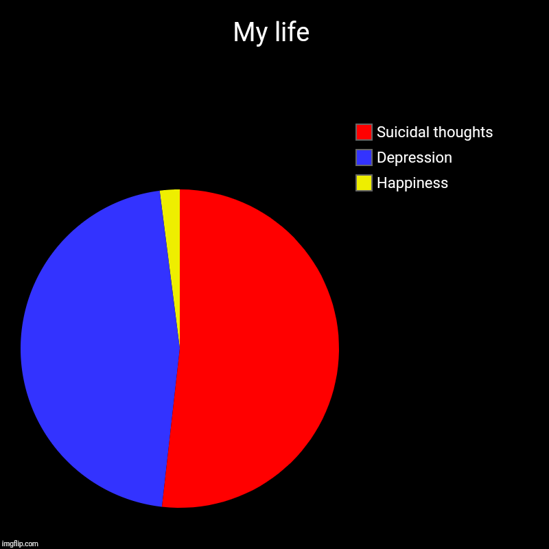 My life | Happiness, Depression, Suicidal thoughts | image tagged in charts,pie charts | made w/ Imgflip chart maker