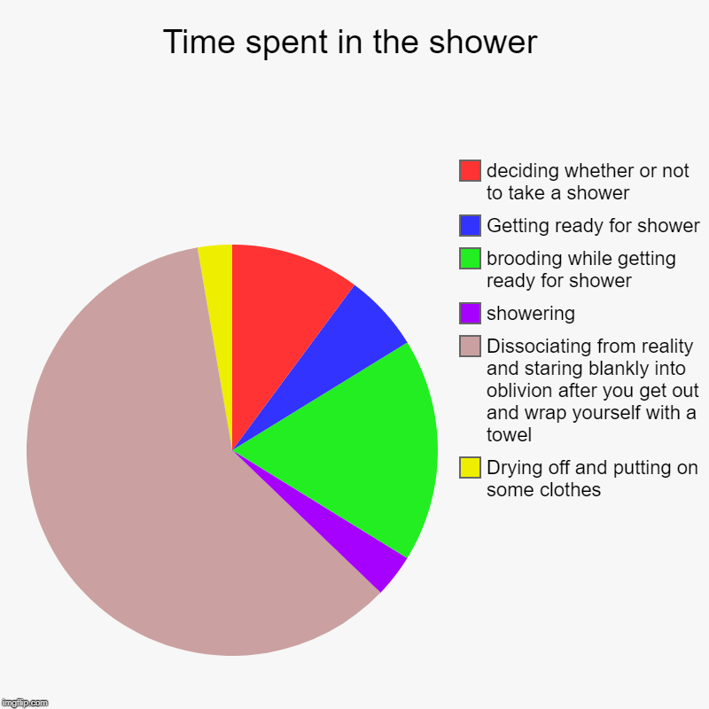 Time spent in the shower | Drying off and putting on some clothes, Dissociating from reality and staring blankly into oblivion after you get | image tagged in charts,pie charts | made w/ Imgflip chart maker