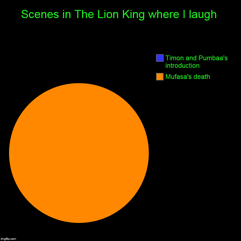 Scenes in The Lion King where I laugh | Mufasa's death, Timon and Pumbaa's introduction | image tagged in charts,pie charts | made w/ Imgflip chart maker