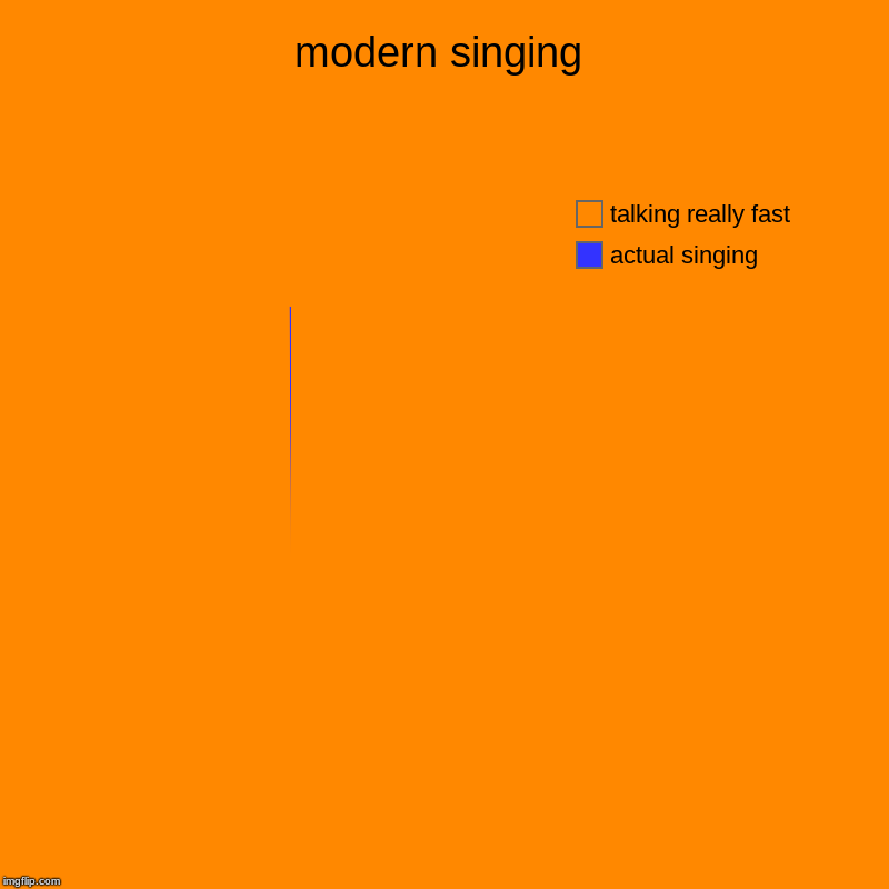 modern singing | actual singing, talking really fast | image tagged in charts,pie charts | made w/ Imgflip chart maker