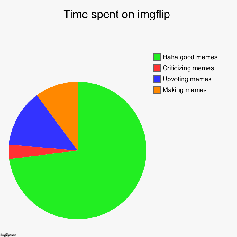 Time spent on imgflip | Making memes, Upvoting memes, Criticizing memes, Haha good memes | image tagged in charts,pie charts | made w/ Imgflip chart maker